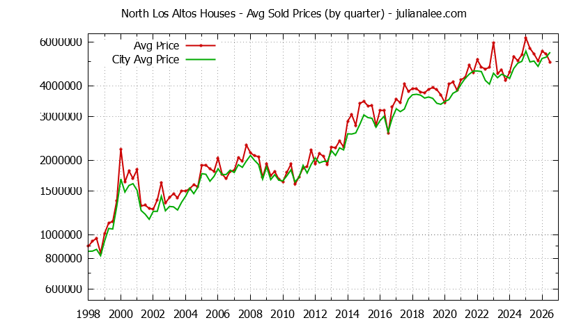 Graph of average price of a North Los Altos Neighborhood House