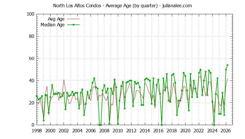 Quarterly Average Age of North Los Altos Condos Sold Graph of the Quarterly Average Age of North Los Altos Condos Sold