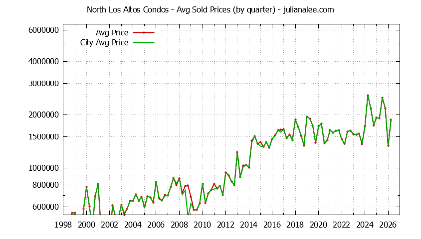 Quarterly Average Price of North Los Altos vs. Los Altos Condos Sold Graph of the Quarterly Average Price of North Los Altos vs. Los Altos Condos Sold