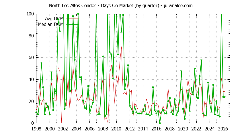 Quarterly Average Days On Market for North Los Altos Condos Sold Graph of the Quarterly Average Days On Market for North Los Altos Condos Sold