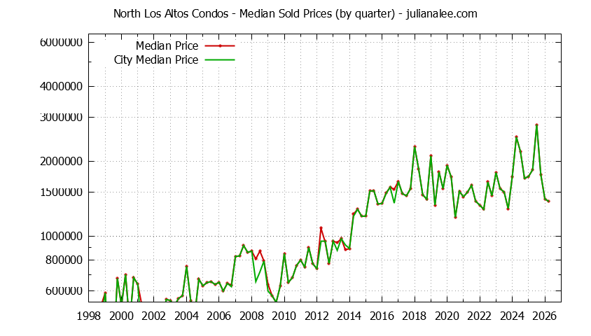 Quarterly Median Price of North Los Altos vs. Los Altos Condos Sold Graph of the Quarterly Median Price of North Los Altos vs. Los Altos Condos Sold