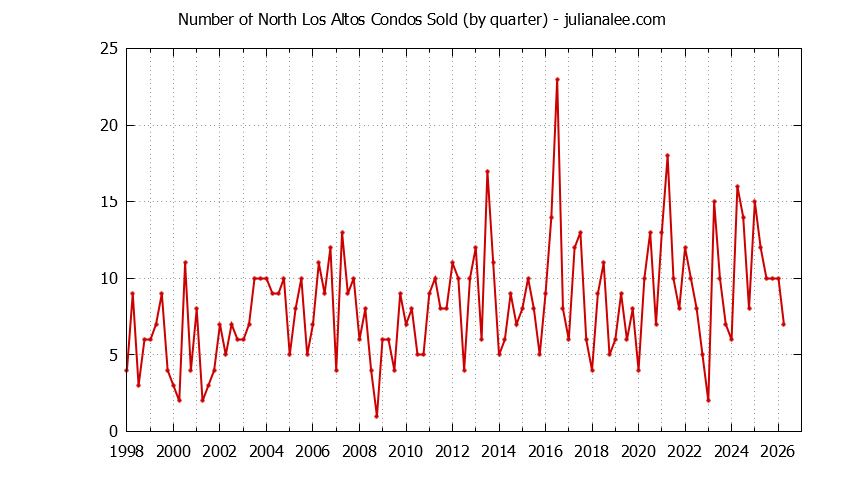 Quarterly Number of Los Altos Condos Sold Graph of the Quarterly Number of Los Altos Condos Sold