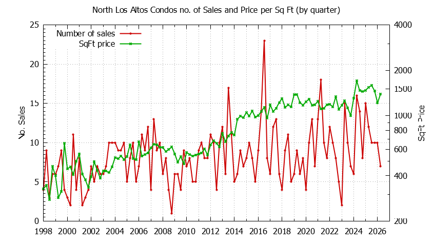 Quarterly Number & Price Per SqFt of North Los Altos Condos Sold Graph of the Quarterly Number & Price Per SqFt of North Los Altos Condos Sold