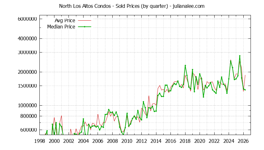 Quarterly Average and Median Price of North Los Altos Condos Sold Graph of the Quarterly Average and Median Price of North Los Altos Condos Sold
