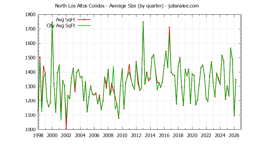 Quarterly Average Size of North Los Altos vs. Los Altos Condos Sold Graph of the Quarterly Average Size of North Los Altos vs. Los Altos Condos Sold