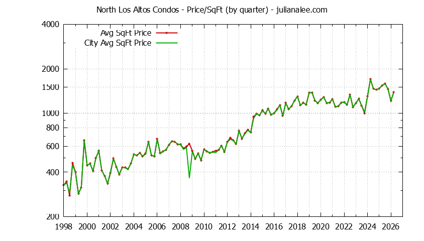 Quarterly Average Price Per Square Foot for North Los Altos vs. Los Altos Condos Sold Graph of the Quarterly Average Price Per Square Foot for North Los Altos vs. Los Altos Condos Sold