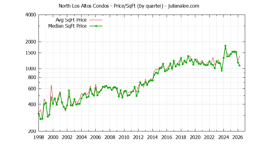 Quarterly Average Price Per Square Foot for North Los Altos Condos Sold Graph of the Quarterly Average Price Per Square Foot for North Los Altos Condos Sold