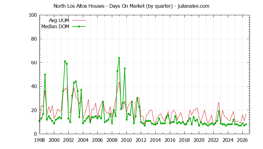 Quarterly Average Days On Market for North Los Altos Houses Sold Graph of the Quarterly Average Days On Market for North Los Altos Houses Sold