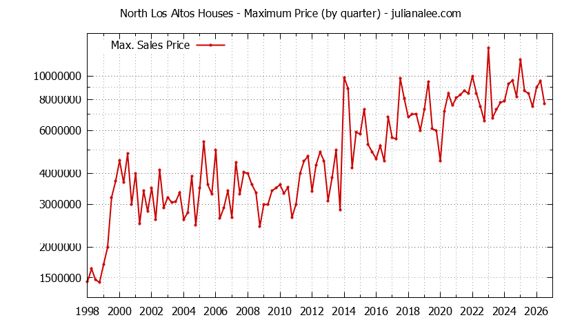 Quarterly Maximum Price for North Los Altos Houses Sold Graph of the Quarterly Maximum Price for North Los Altos Houses Sold