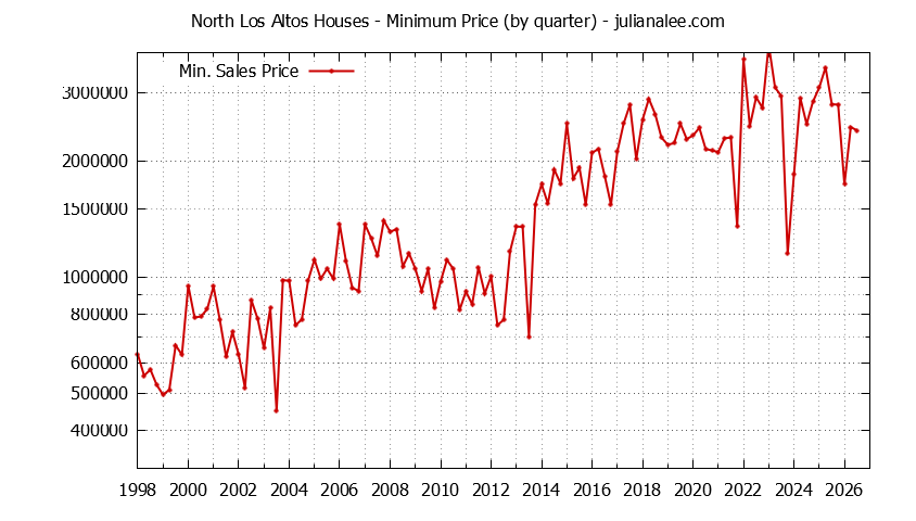 Quarterly Minimum Price of North Los Altos Houses Sold Graph of the Quarterly Minimum Price for North Los Altos Houses Sold
