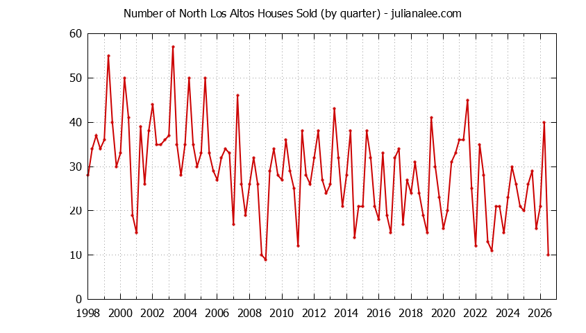 Quarterly Number of North Los Altos Houses Sold Graph of the Quarterly Number of North Los Altos Houses Sold