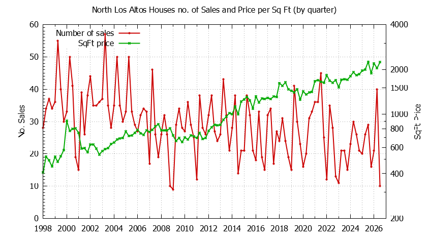 Quarterly Number of Sales vs. Price Per SqFt for North Los Altos Houses Sold Graph of the Quarterly Number of Sales vs. Price Per SqFt for North Los Altos Houes Sold
