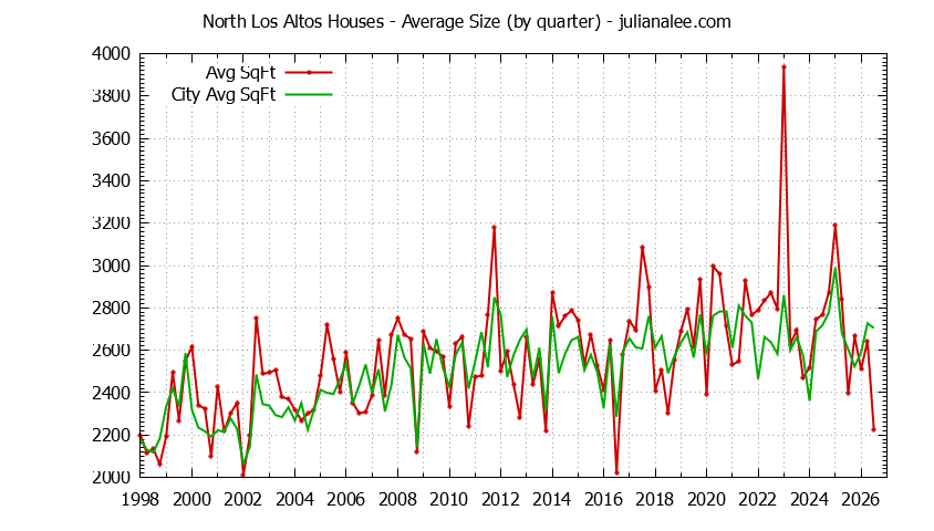 Graph of the average size of a North Los Altos house sold