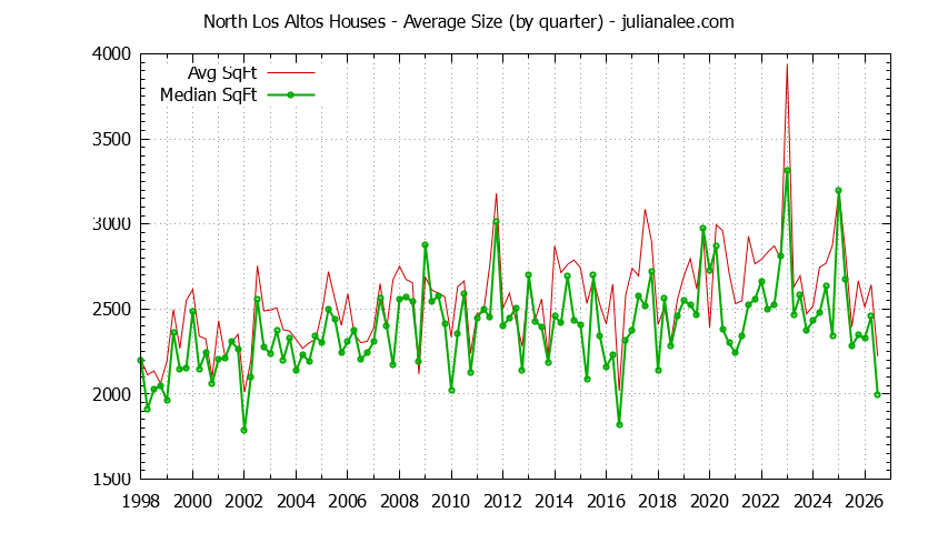 Quarterly Average Size of North Los Altos Houses Sold Graph of the Quarterly Average Size of North Los Altos Houses Sold