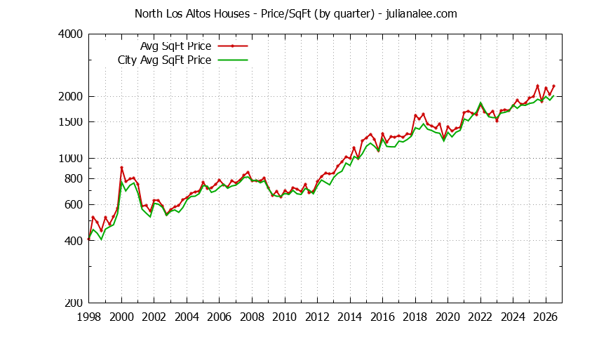 Graph of the average price per sq. ft. for a North Los Altos Neighborhood house