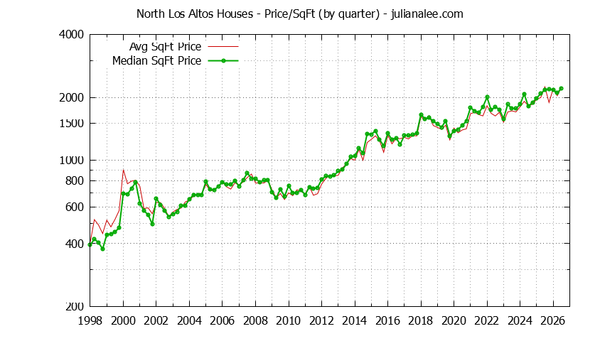 Monthly Average Price Per Square Foot for Los Altos Houses Sold Graph of the Average Quarterly Price Per Square Foot for North Los Altos & Los Altos Homes
