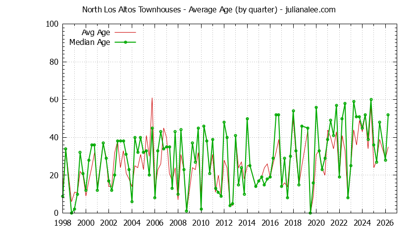 Quarterly Average Age of North Los Altos Townhouses Sold Graph of the Quarterly Average Age of North Los Altos Townhouses Sold