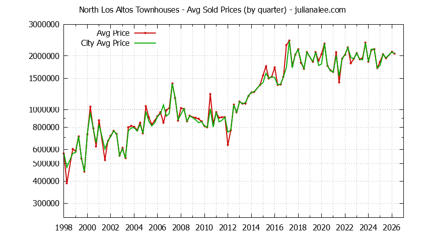 Quarterly Average Price of North Los Altos vs. Los Altos Townhouses Sold Graph of the Quarterly Average Price of North Los Altos vs. Los Altos Townhouses Sold