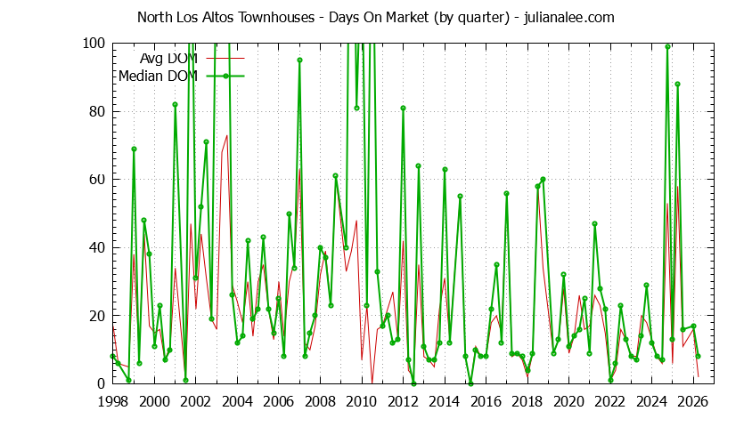 Quarterly Average Days On Market for North Los Altos Townhouses Sold Graph of the Quarterly Average Days On Market for North Los Altos Townhouses Sold