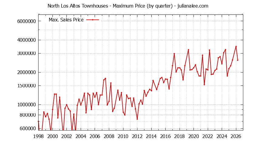 Quarterly Maximum Price for North Los Altos Townhouses Sold Graph of the Quarterly Maximum Price for North Los Altos Townhouses Sold
