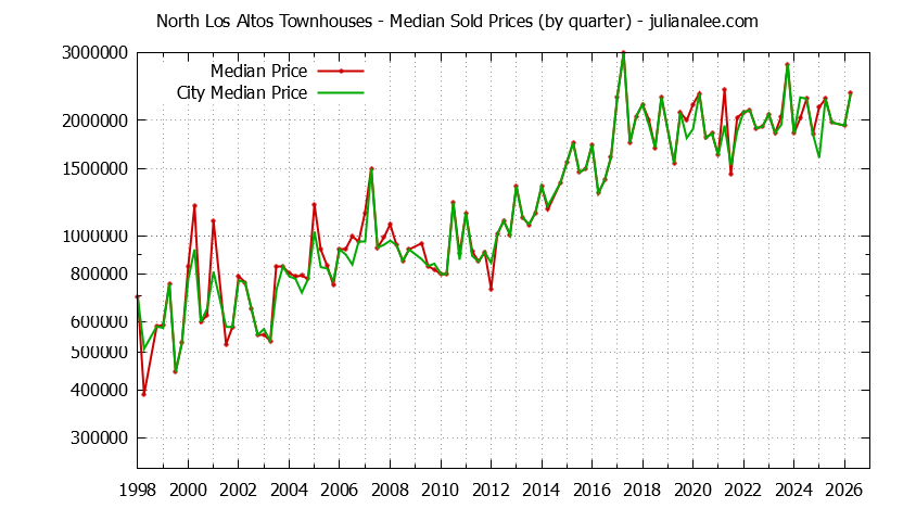 Quarterly Median Price of North Los Altos vs. Los Altos Townhouses Sold Graph of the Quarterly Median Price of North Los Altos vs. Los Altos Townhouses Sold