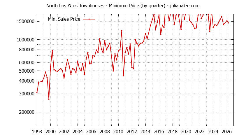 Quarterly Minimum Price for North Los Altos Townhouses Sold Graph of the Quarterly Minimum Price for North Los Altos Townhouses Sold