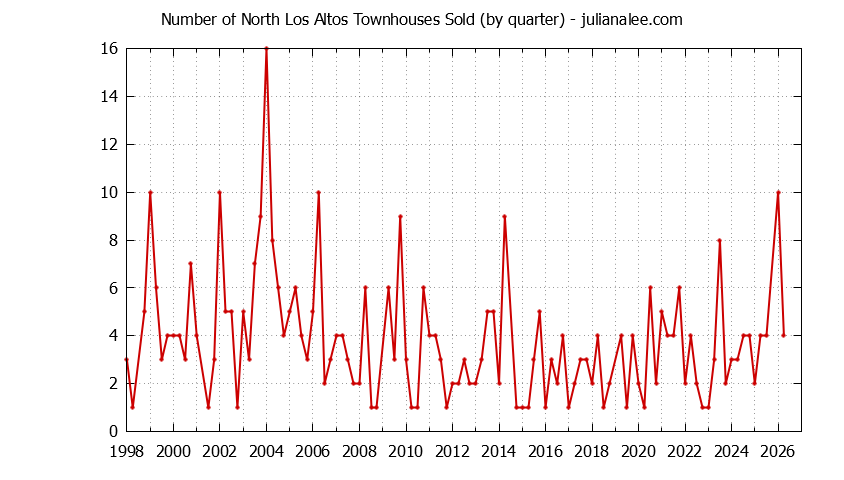Quarterly Number of Los Altos Townhouses Sold Graph of the Quarterly Number of Los Altos Townhouses Sold