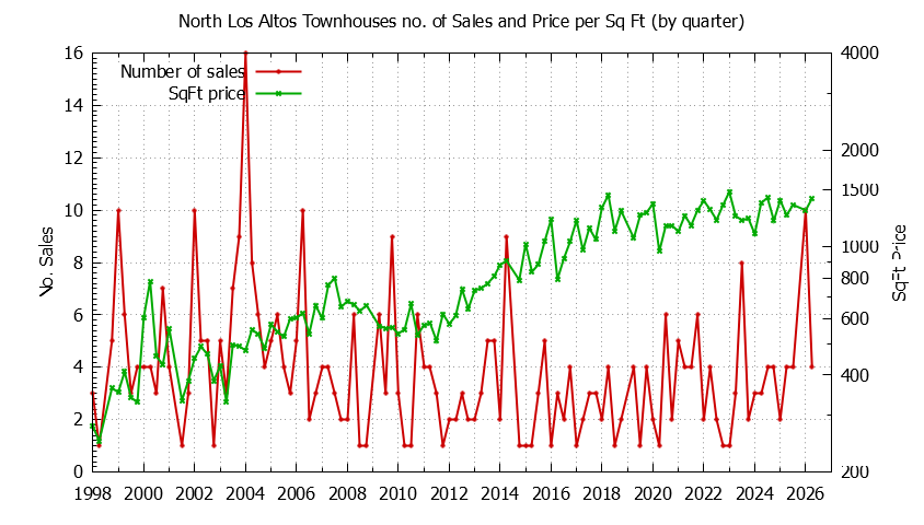 Quarterly Number & Price Per SqFt of North Los Altos Townhouses Sold Graph of the Quarterly Number & Price Per SqFt of North Los Altos Townhouses Sold