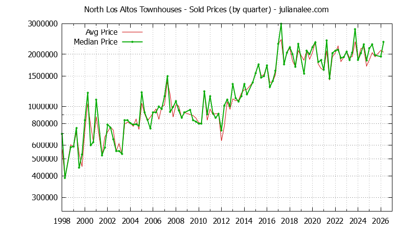 Quarterly Average and Median Price of North Los Altos Townhouses Sold Graph of the Quarterly Average and Median Price of North Los Altos Townhouses Sold
