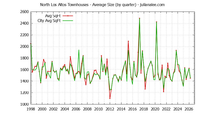 Quarterly Average Size of North Los Altos vs. Los Altos Townhouses Sold Graph of the Quarterly Average Size of North Los Altos vs. Los Altos Townhouses Sold
