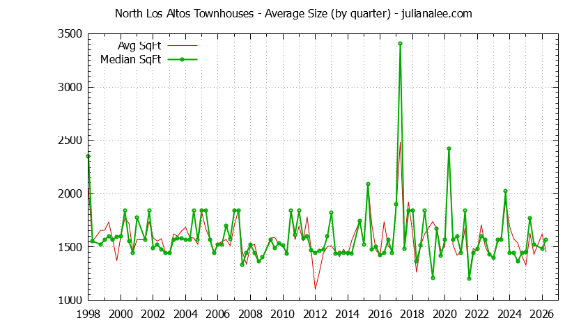Quarterly Average Size of North Los Altos Townhouses Sold Graph of the Quarterly Average Size of North Los Altos Townhouses Sold
