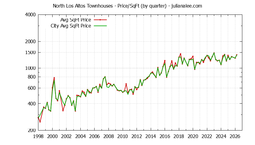 Quarterly Average Price Per Square Foot for North Los Altos vs. Los Altos Townhouses Sold Graph of the Quarterly Average Price Per Square Foot for North Los Altos vs. Los Altos Townhouses Sold
