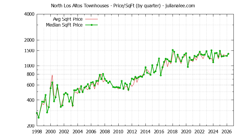 Quarterly Average Price Per Square Foot for North Los Altos Townhouses Sold Graph of the Quarterly Average Price Per Square Foot for North Los Altos Townhouses Sold