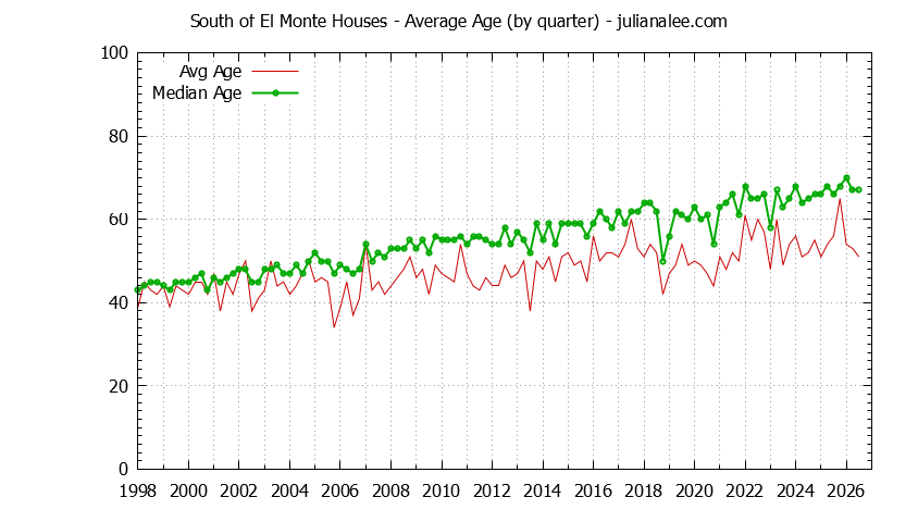 Graph of the Quarterly Average Age of South of El Monte Houses Sold