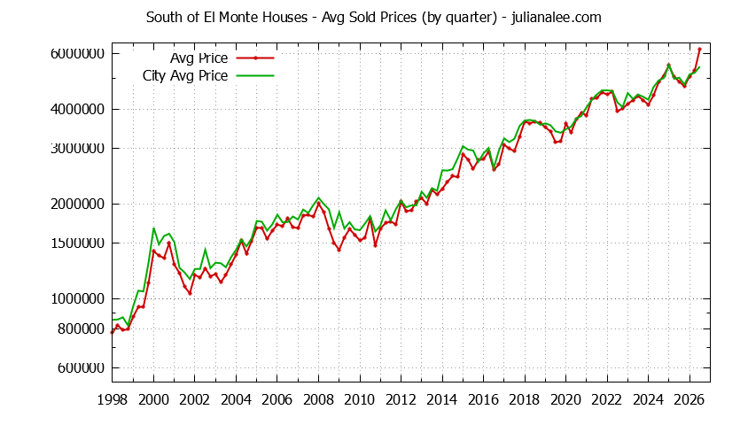 Graph of average price of a South Of El Monte Neighborhood House