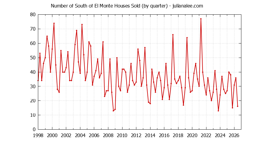 Graph of the Quarterly Number of South of El Monte Houses Sold
