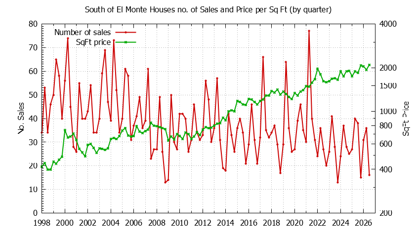 Graph of the Quarterly Number of Sales vs. Price Per SqFt for South of El Monte Houes Sold