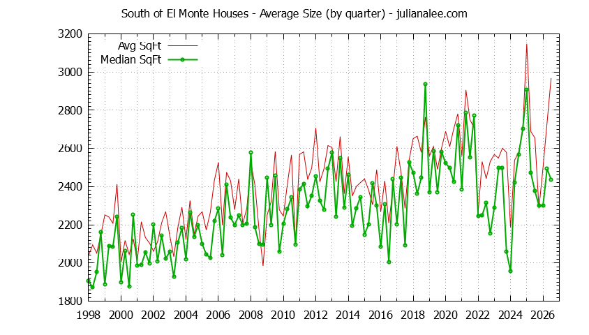 Graph of the Quarterly Average Size of South of El Monte Houses Sold
