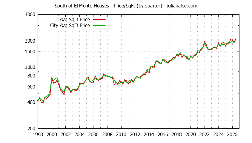 Graph of the average price per sq. ft. for a South Of El Monte Neighborhood house