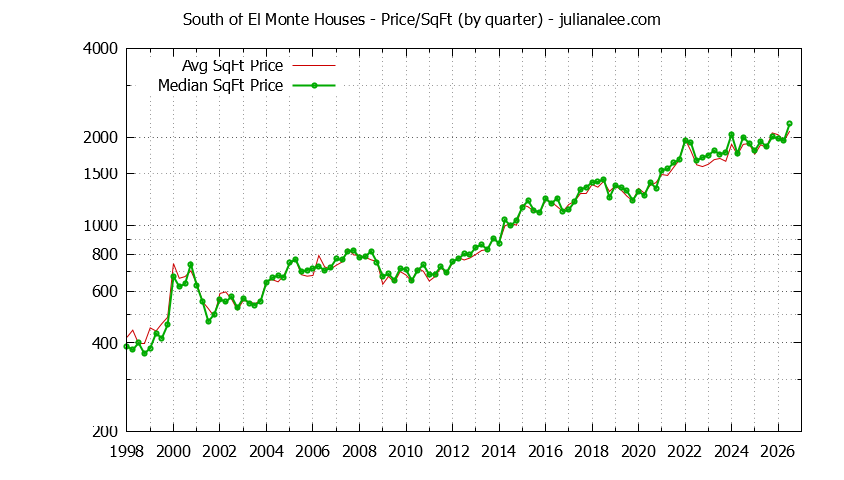 Graph of the Average Quarterly Price Per Square Foot for South of El Monte & Los Altos Homes