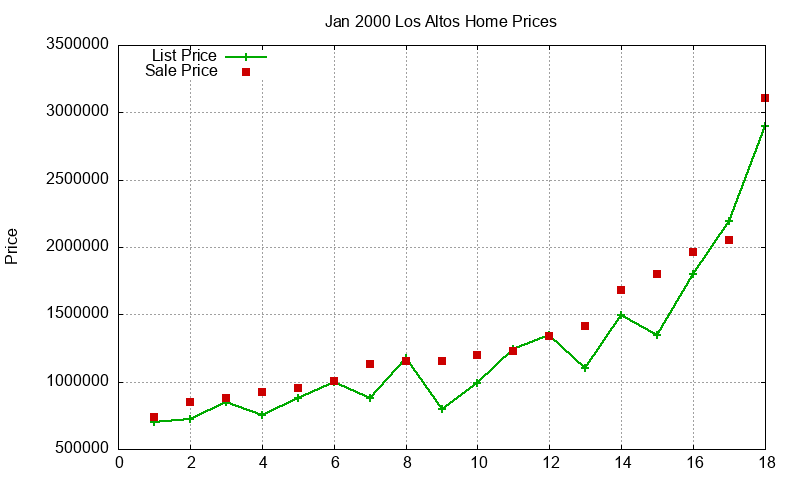 Los Altos Homes Just Sold 2000-01 Los Altos Homes Just Sold 2000-01