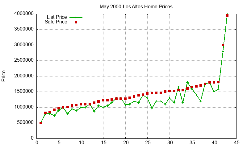 Los Altos Homes Just Sold 2000-05 Los Altos Homes Just Sold 2000-05