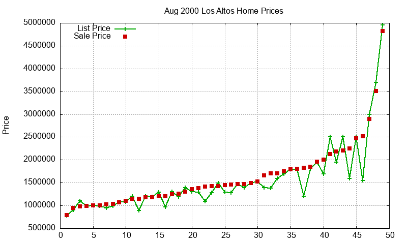Los Altos Homes Just Sold 2000-08 Los Altos Homes Just Sold 2000-08