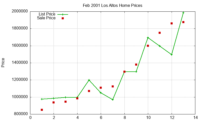 Los Altos Homes Just Sold 2001-02 Los Altos Homes Just Sold 2001-02