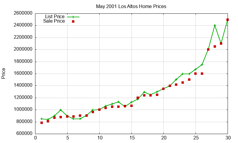 Los Altos Homes Just Sold 2001-05 Los Altos Homes Just Sold 2001-05