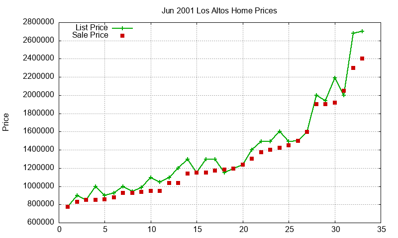 Los Altos Homes Just Sold 2001-06