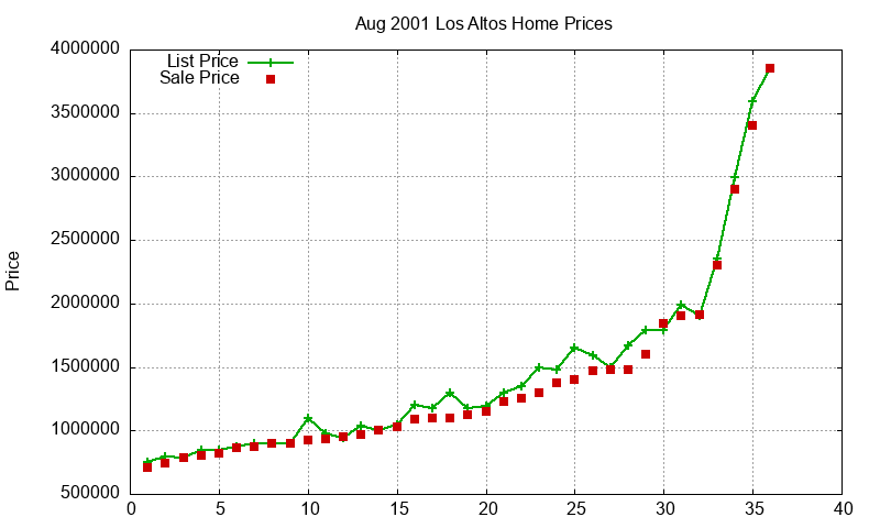 Los Altos Homes Just Sold 2001-08 Los Altos Homes Just Sold 2001-08