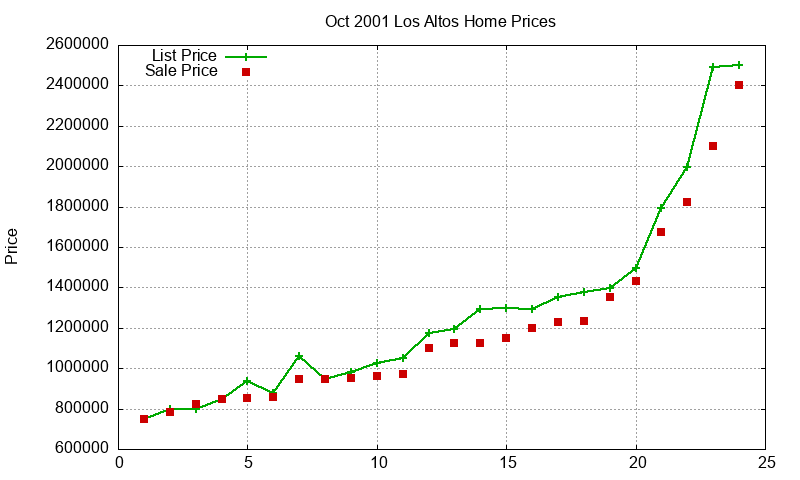 Los Altos Homes Just Sold 2001-10 Los Altos Homes Just Sold 2001-10