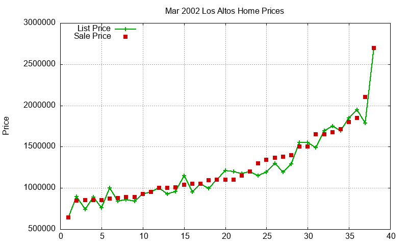 Los Altos Homes Just Sold 2002-03