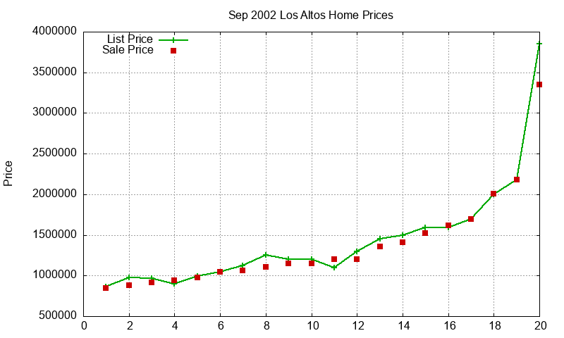 Los Altos Homes Just Sold 2002-09 Los Altos Homes Just Sold 2002-09